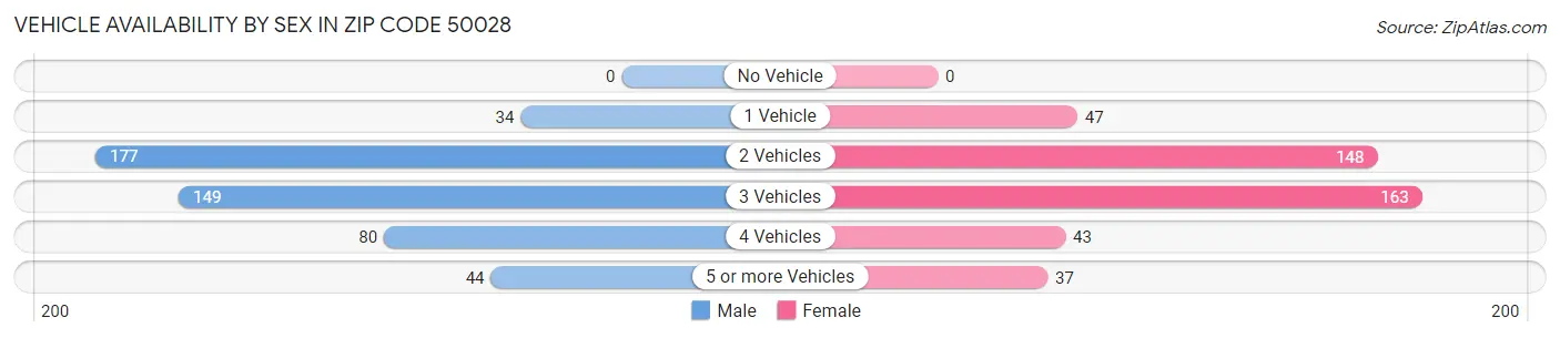 Vehicle Availability by Sex in Zip Code 50028