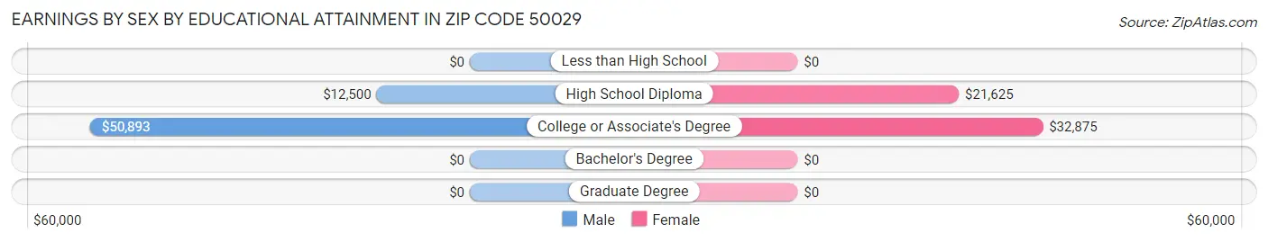 Earnings by Sex by Educational Attainment in Zip Code 50029