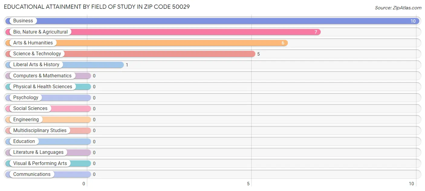 Educational Attainment by Field of Study in Zip Code 50029