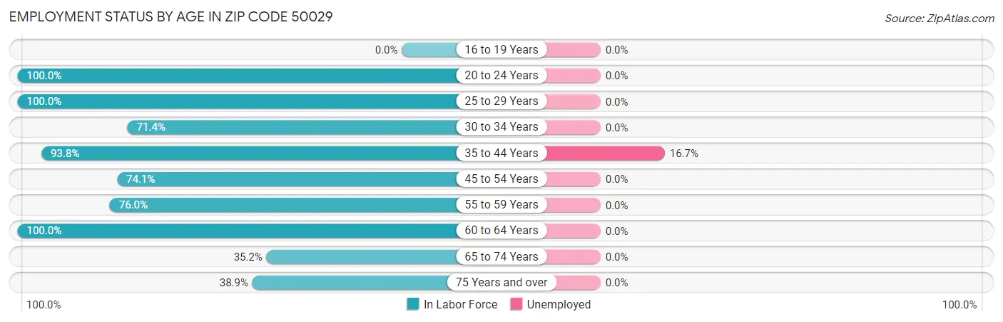 Employment Status by Age in Zip Code 50029