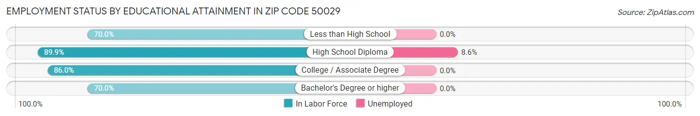 Employment Status by Educational Attainment in Zip Code 50029