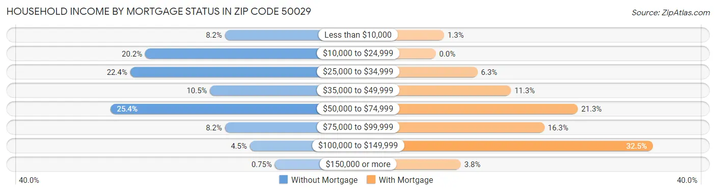 Household Income by Mortgage Status in Zip Code 50029