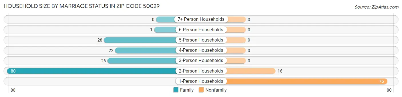 Household Size by Marriage Status in Zip Code 50029