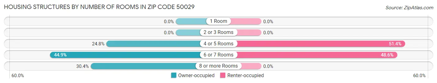 Housing Structures by Number of Rooms in Zip Code 50029