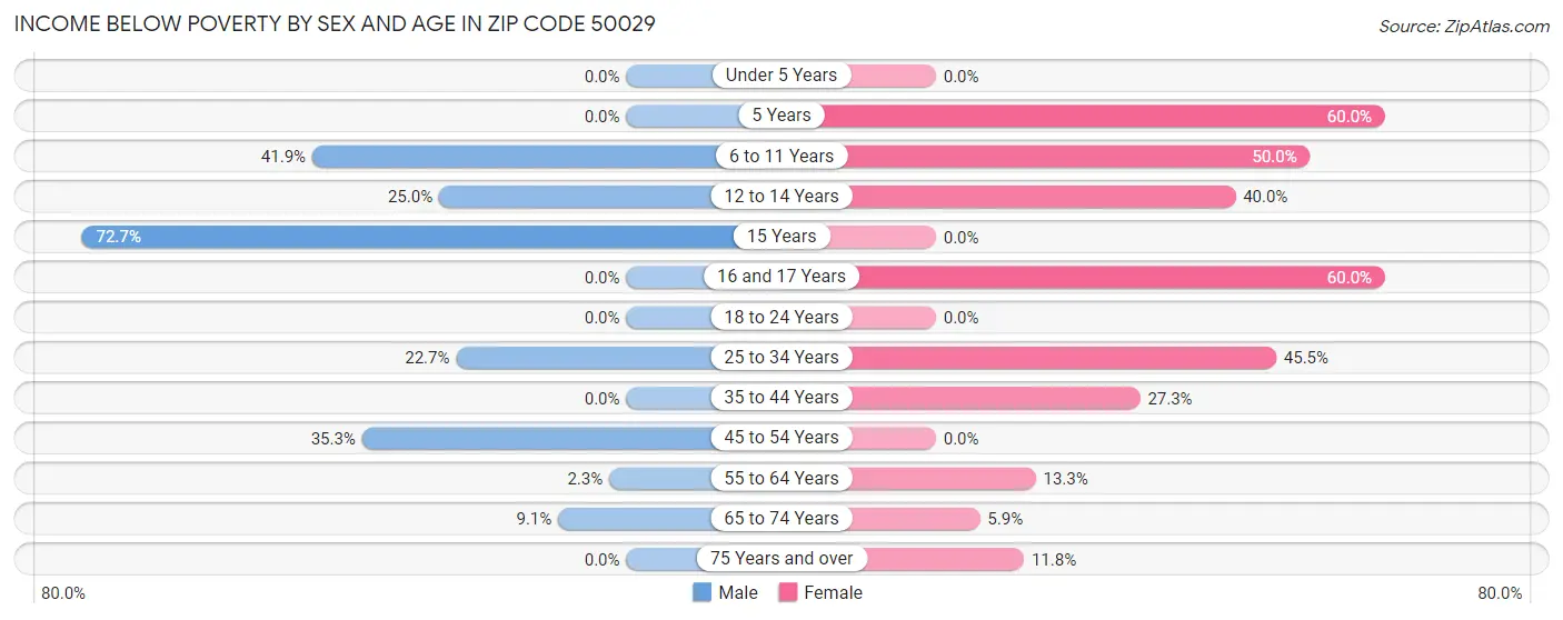 Income Below Poverty by Sex and Age in Zip Code 50029
