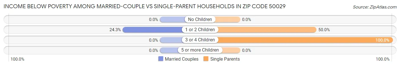 Income Below Poverty Among Married-Couple vs Single-Parent Households in Zip Code 50029