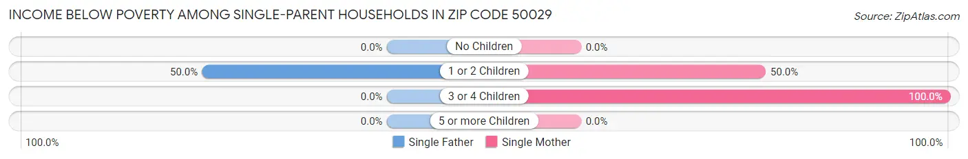 Income Below Poverty Among Single-Parent Households in Zip Code 50029