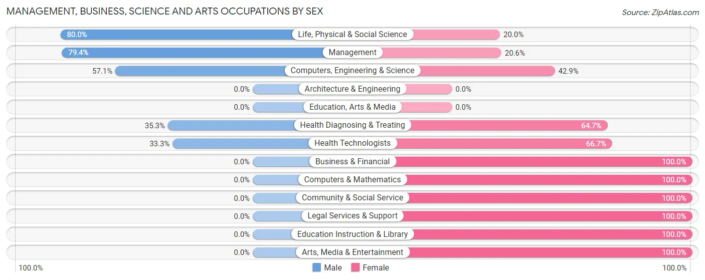 Management, Business, Science and Arts Occupations by Sex in Zip Code 50029
