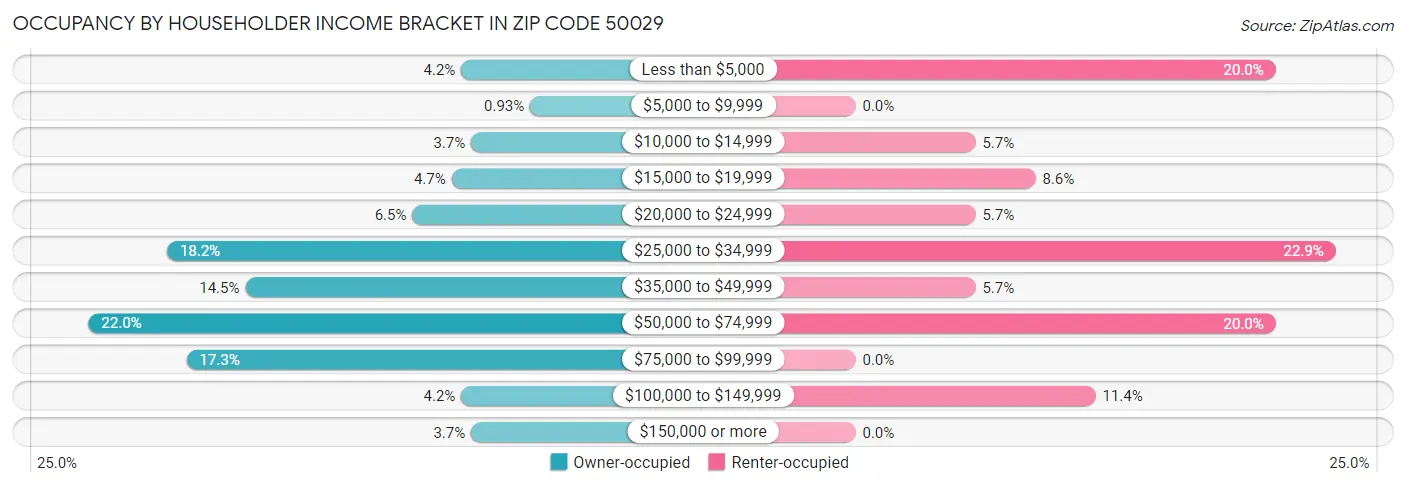 Occupancy by Householder Income Bracket in Zip Code 50029