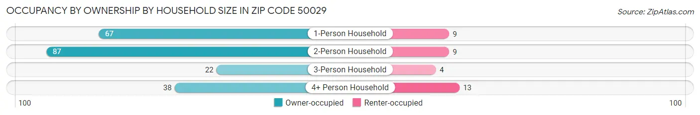 Occupancy by Ownership by Household Size in Zip Code 50029