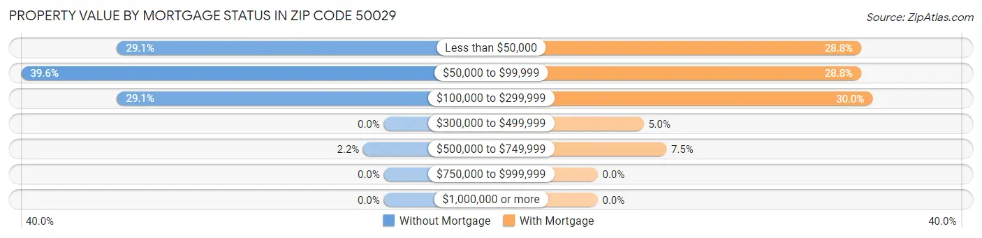 Property Value by Mortgage Status in Zip Code 50029