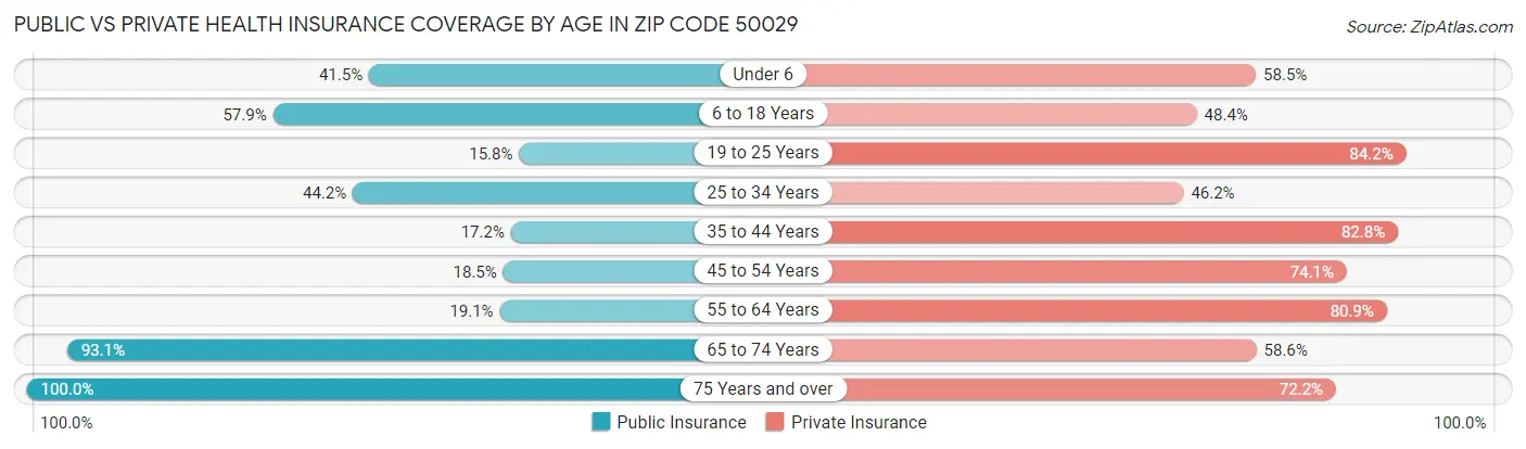 Public vs Private Health Insurance Coverage by Age in Zip Code 50029