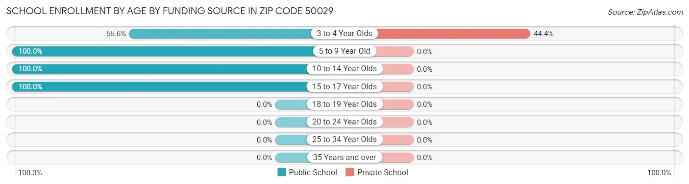School Enrollment by Age by Funding Source in Zip Code 50029