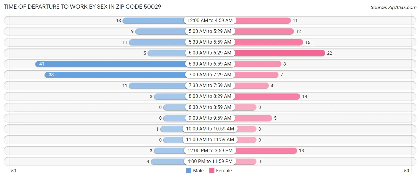 Time of Departure to Work by Sex in Zip Code 50029