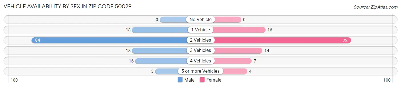 Vehicle Availability by Sex in Zip Code 50029