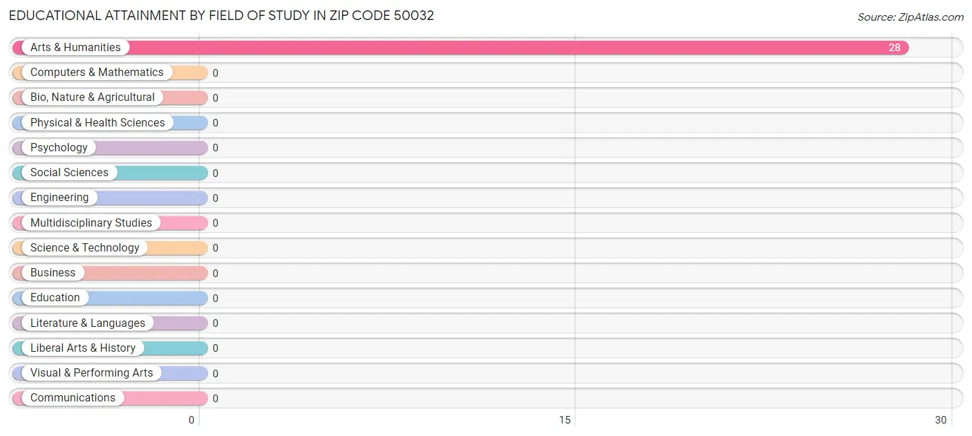 Educational Attainment by Field of Study in Zip Code 50032