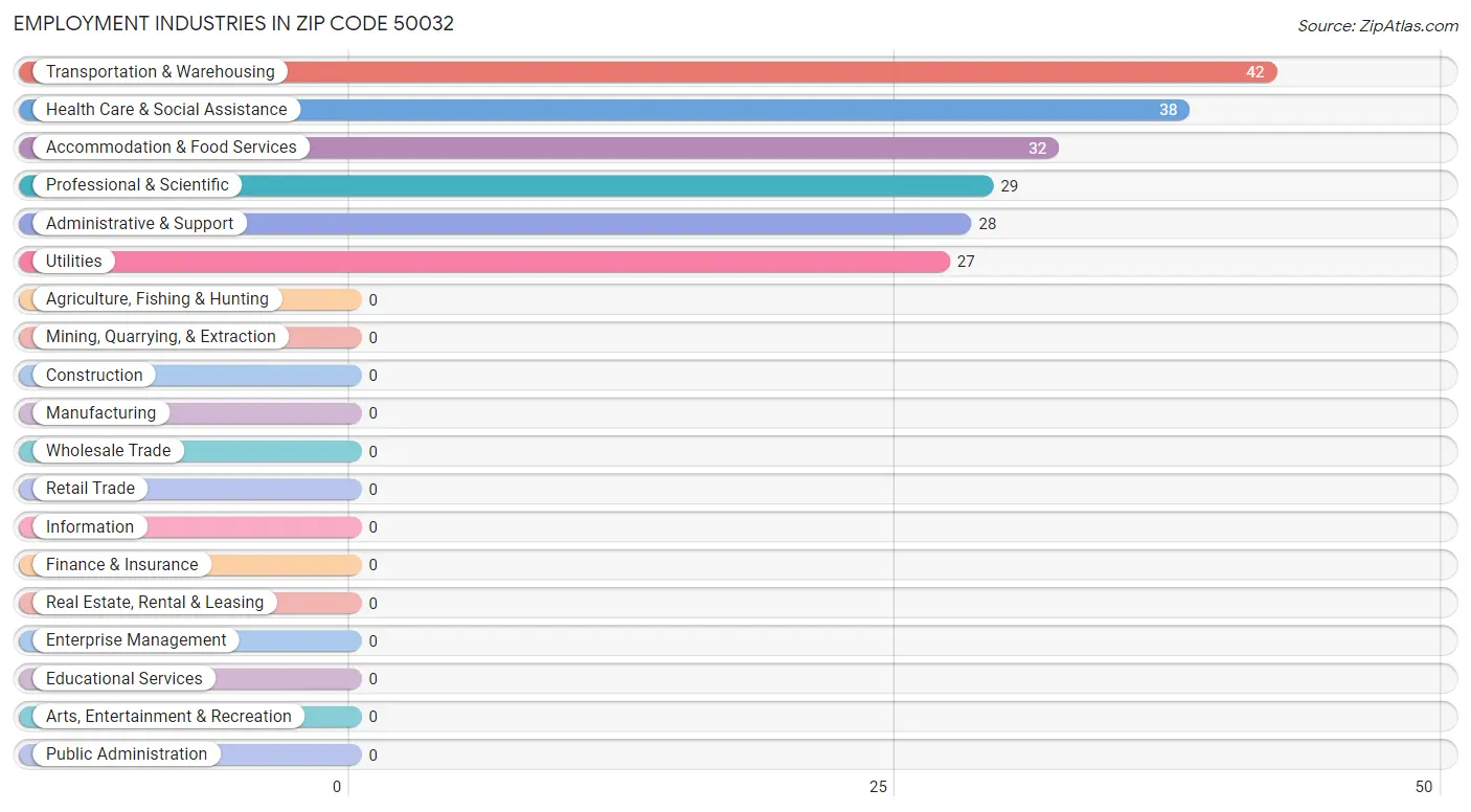 Employment Industries in Zip Code 50032