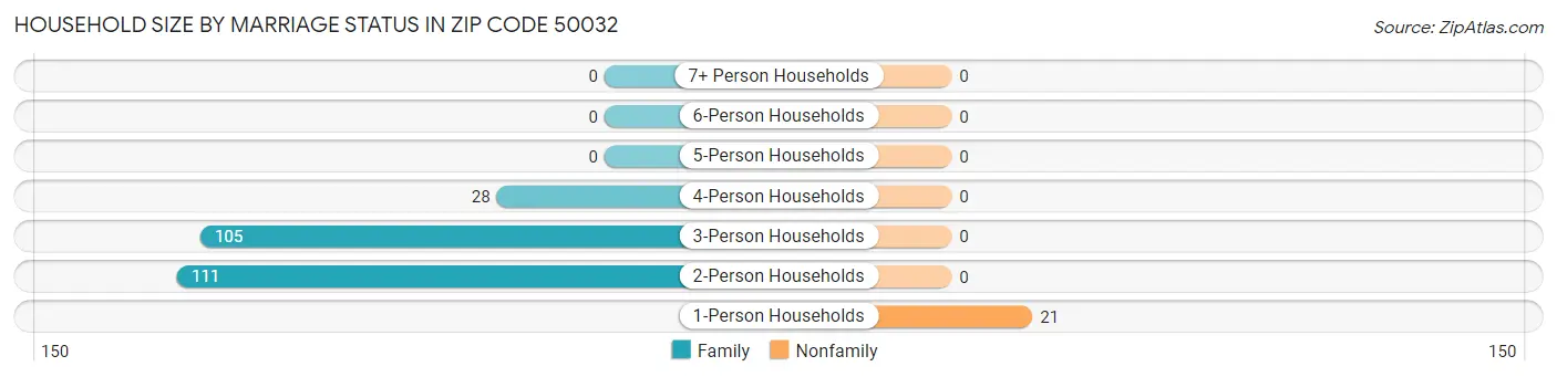 Household Size by Marriage Status in Zip Code 50032