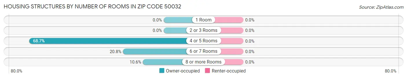 Housing Structures by Number of Rooms in Zip Code 50032