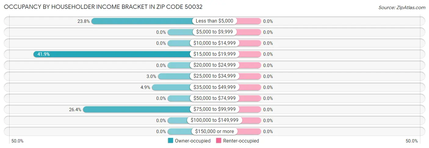 Occupancy by Householder Income Bracket in Zip Code 50032