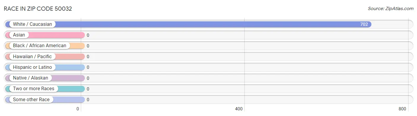 Race in Zip Code 50032