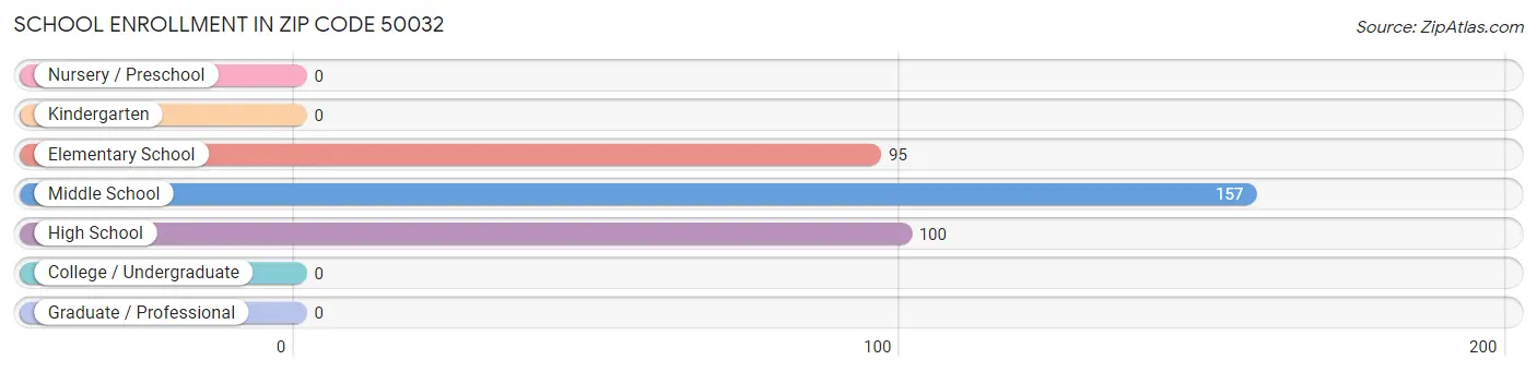 School Enrollment in Zip Code 50032