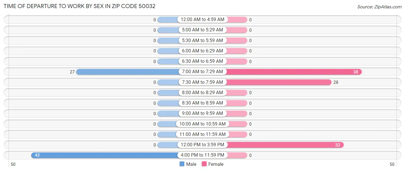 Time of Departure to Work by Sex in Zip Code 50032