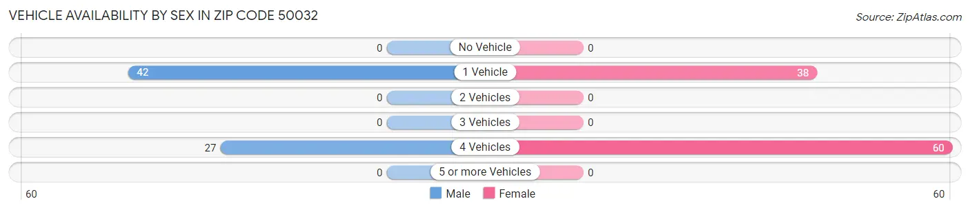 Vehicle Availability by Sex in Zip Code 50032
