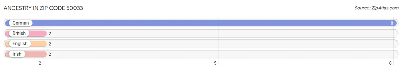 Ancestry in Zip Code 50033