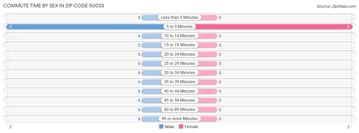 Commute Time by Sex in Zip Code 50033