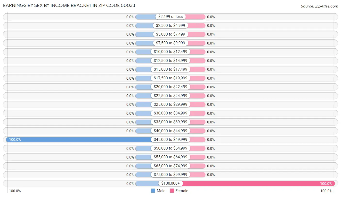 Earnings by Sex by Income Bracket in Zip Code 50033