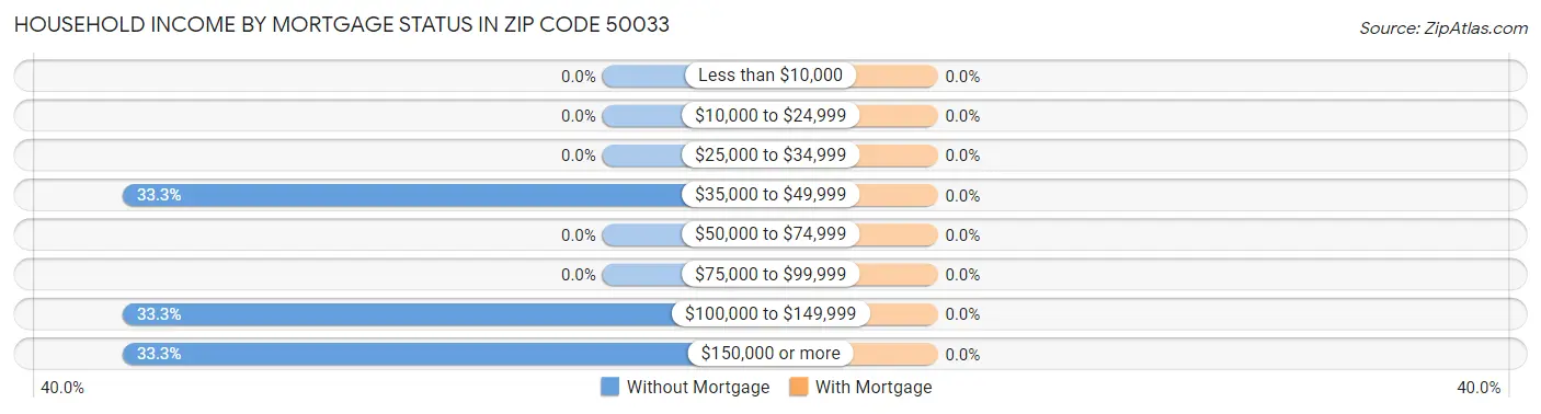 Household Income by Mortgage Status in Zip Code 50033