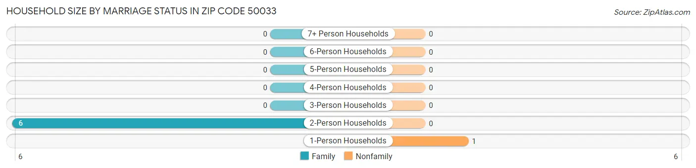 Household Size by Marriage Status in Zip Code 50033