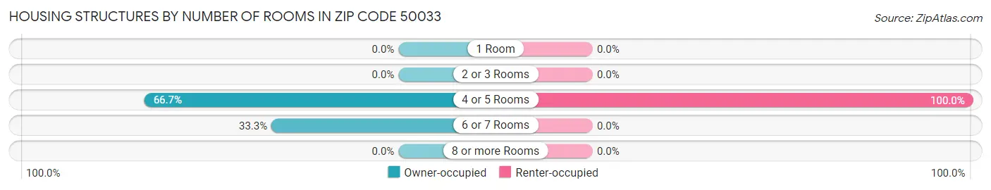 Housing Structures by Number of Rooms in Zip Code 50033