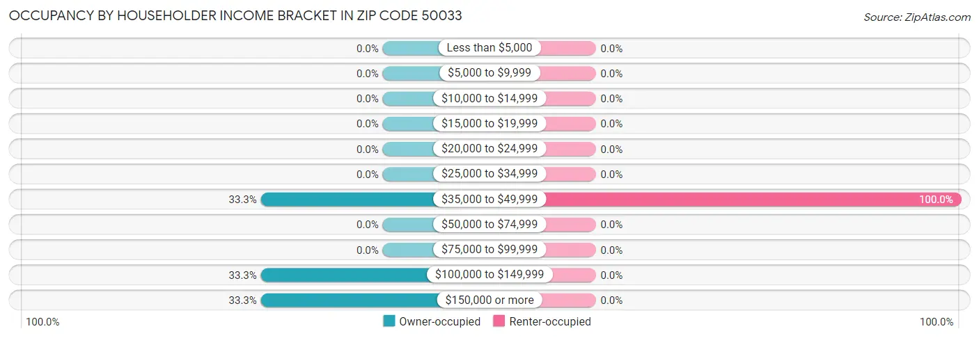 Occupancy by Householder Income Bracket in Zip Code 50033