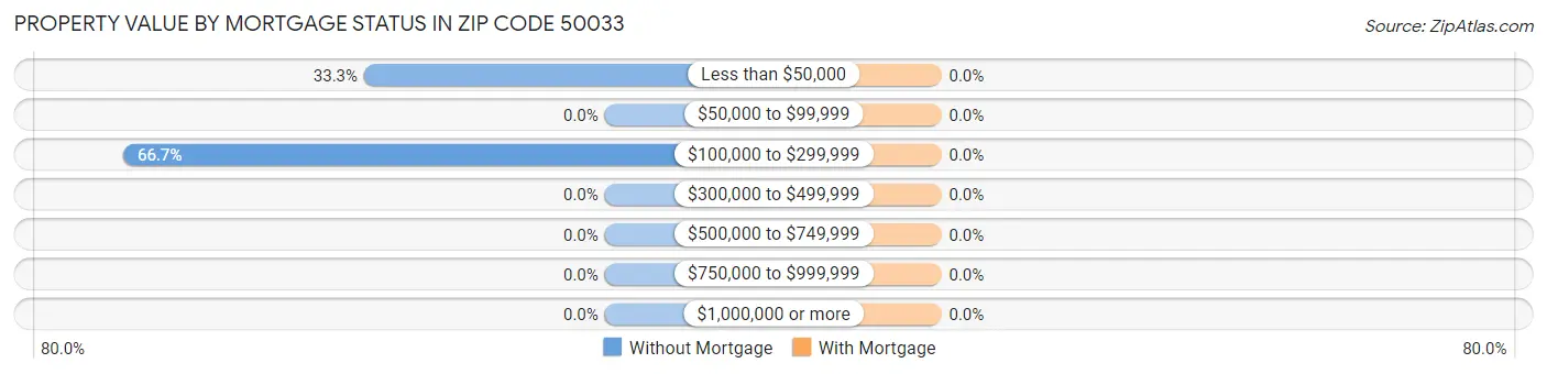 Property Value by Mortgage Status in Zip Code 50033