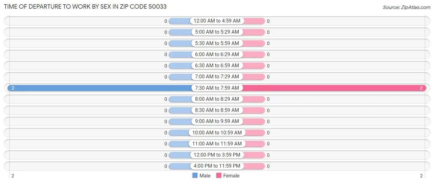 Time of Departure to Work by Sex in Zip Code 50033