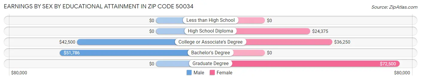 Earnings by Sex by Educational Attainment in Zip Code 50034