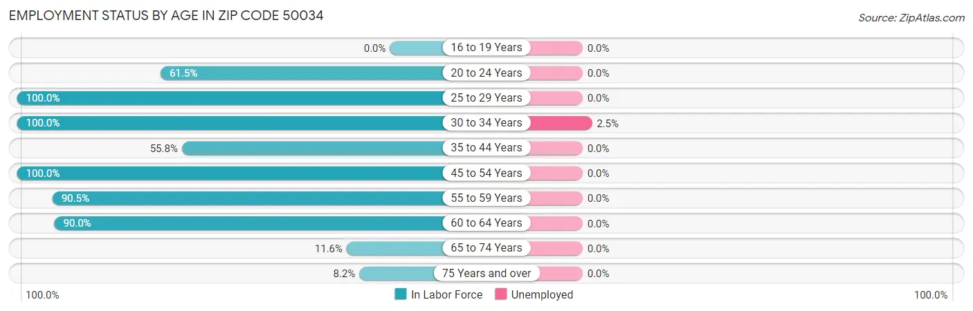 Employment Status by Age in Zip Code 50034