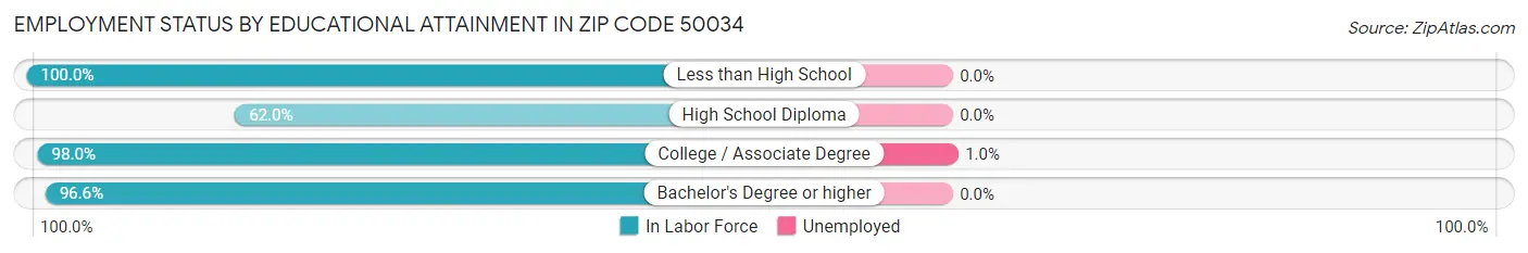 Employment Status by Educational Attainment in Zip Code 50034
