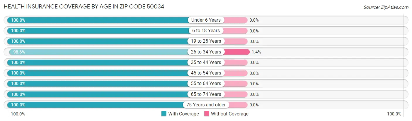 Health Insurance Coverage by Age in Zip Code 50034