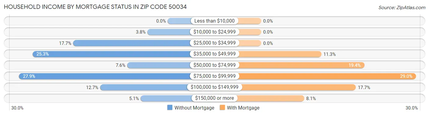 Household Income by Mortgage Status in Zip Code 50034