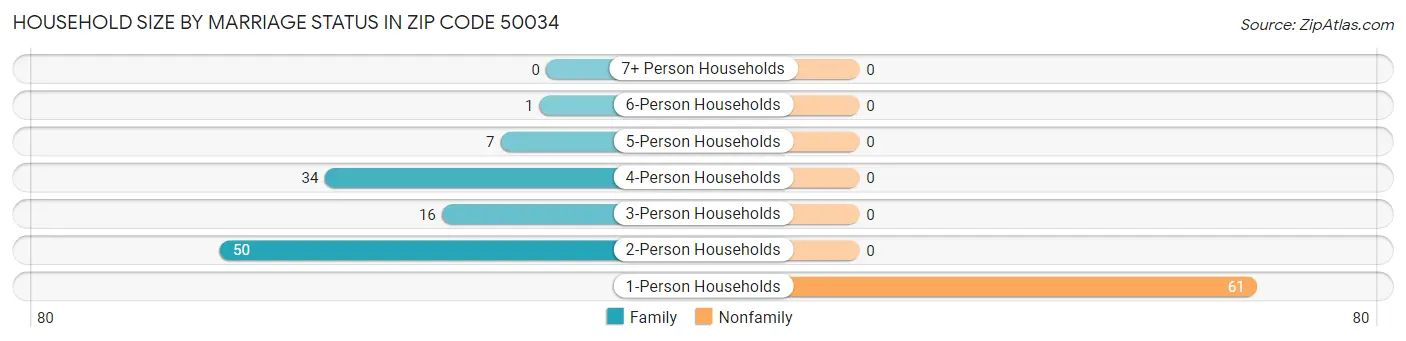Household Size by Marriage Status in Zip Code 50034