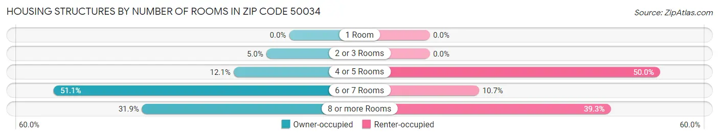 Housing Structures by Number of Rooms in Zip Code 50034