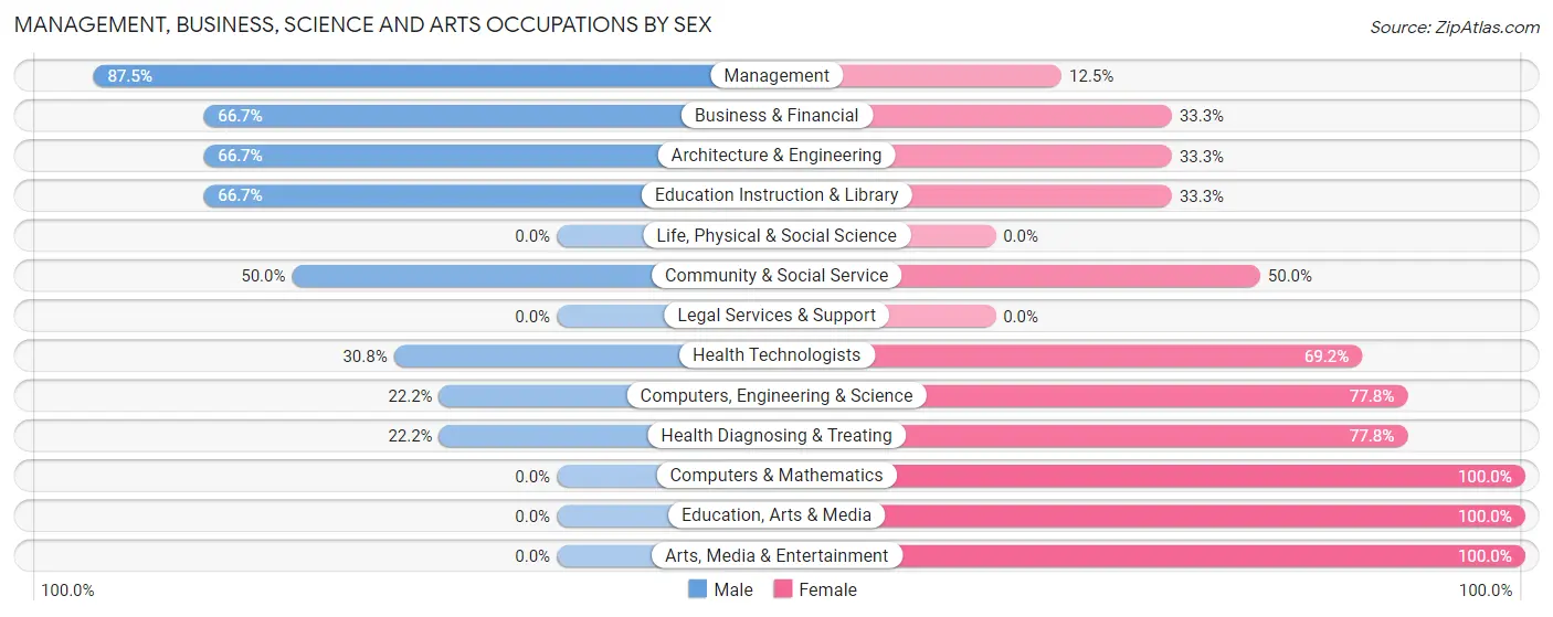 Management, Business, Science and Arts Occupations by Sex in Zip Code 50034