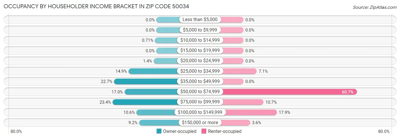Occupancy by Householder Income Bracket in Zip Code 50034