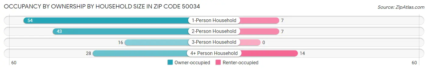 Occupancy by Ownership by Household Size in Zip Code 50034