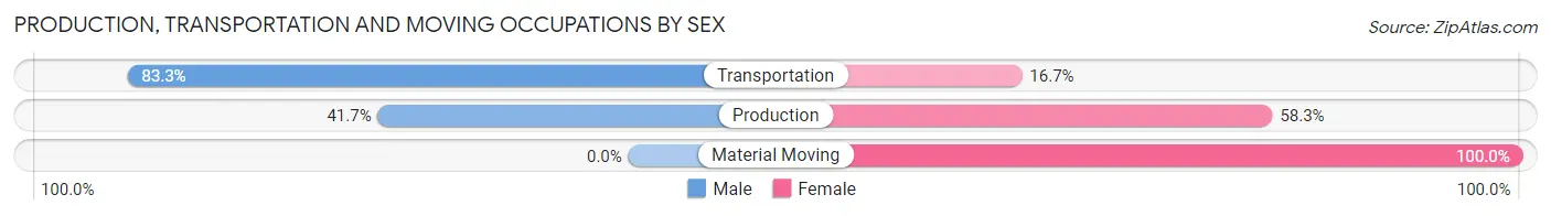Production, Transportation and Moving Occupations by Sex in Zip Code 50034