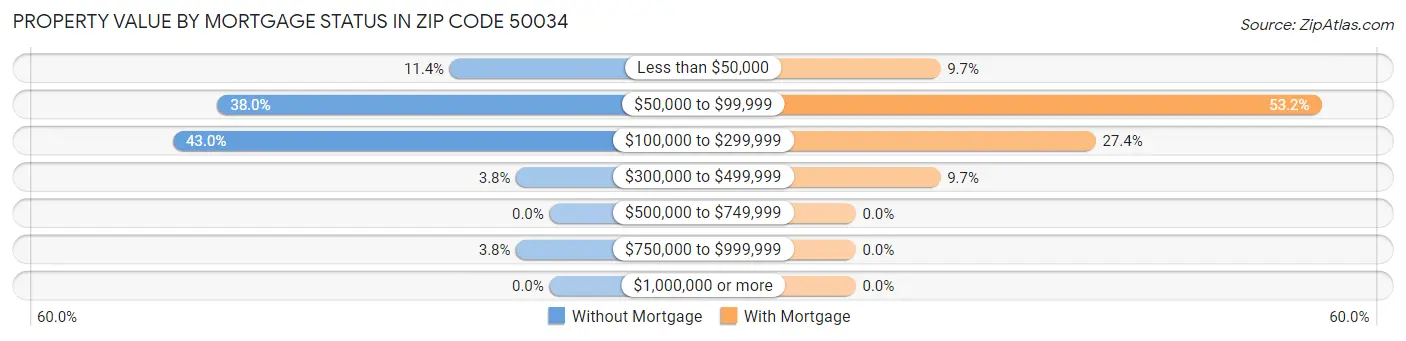 Property Value by Mortgage Status in Zip Code 50034