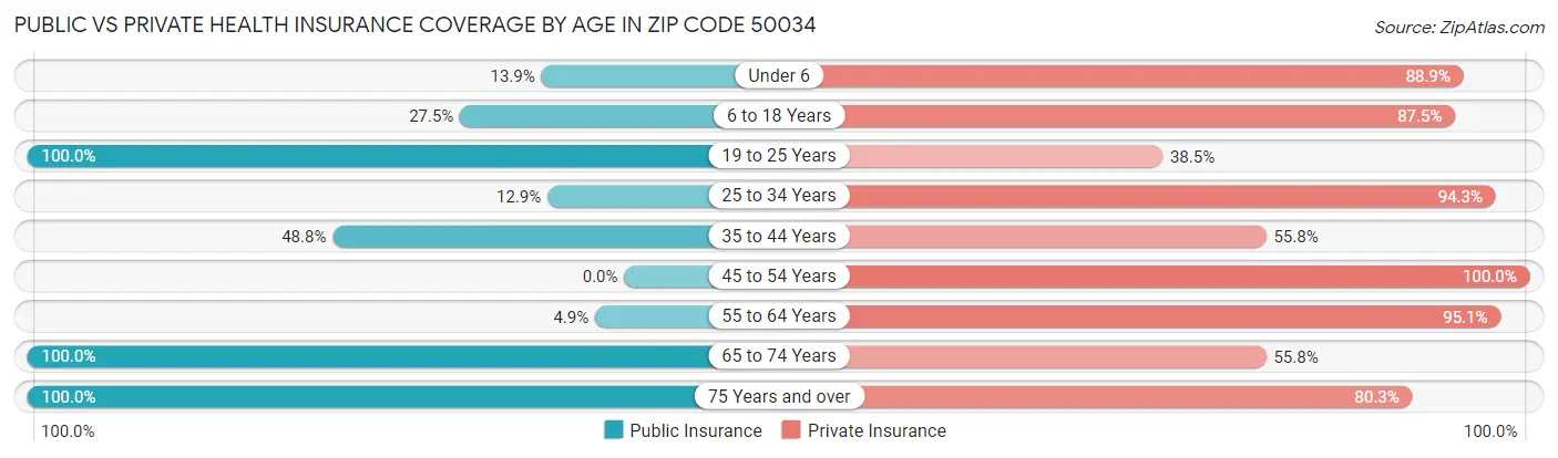 Public vs Private Health Insurance Coverage by Age in Zip Code 50034